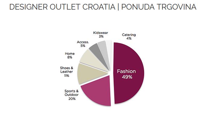 Ponuda trgovina u Designer Outletu Croatia