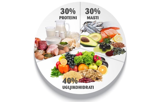 Prehrana bogata proteinima potrebna je svim dobnim skupinama