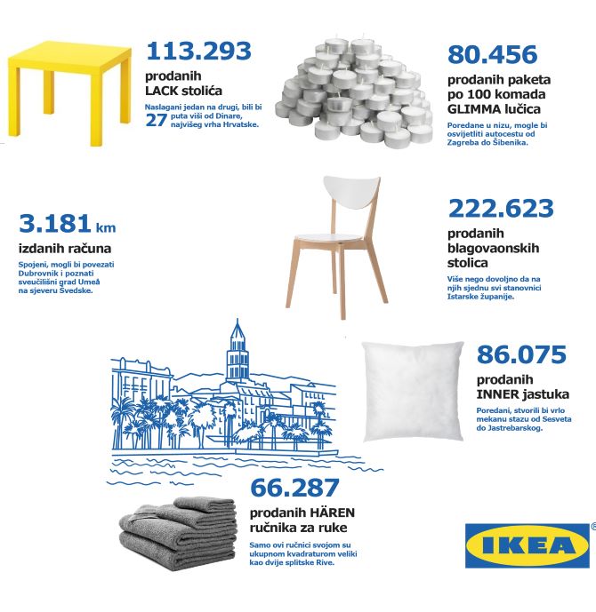 Infografika | Ikea Hrvatska