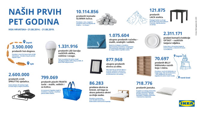 Infografika. Foto: Ikea