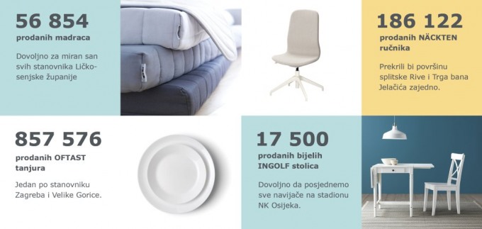 IKEA Zagreb u brojkama: Evo što se najbolje prodaje u Hrvatskoj!